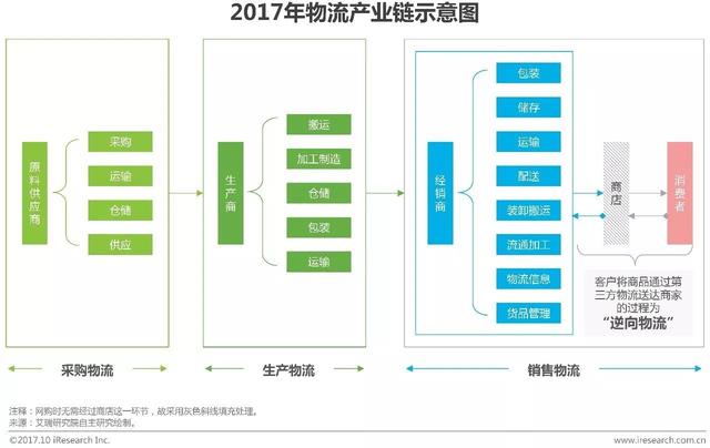 2017年中国物流产业科技发展研究报告