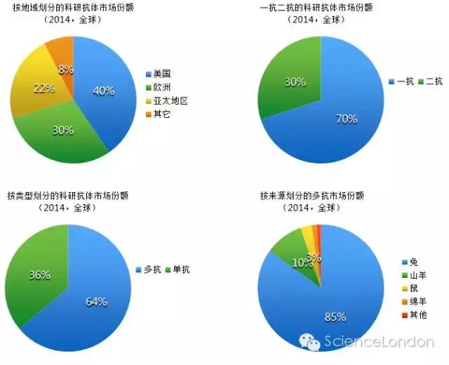 2017年全球科研抗体市场发展研究报告