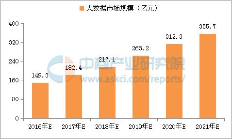 2017年中国大数据市场规模及发展前景研究报告