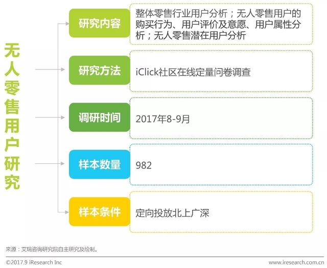 2018年中国无人零售用户研究报告