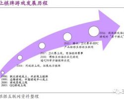 2016年中国在线棋牌游戏现状分析报告（最新）