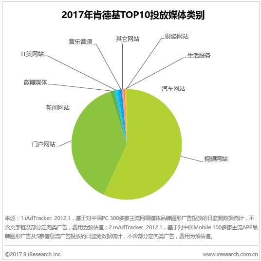 2017年麦当劳与肯德基的广告博弈分析报告