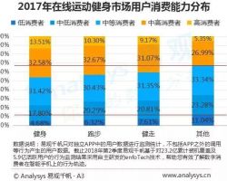 2018年中国在线运动健身用户报告