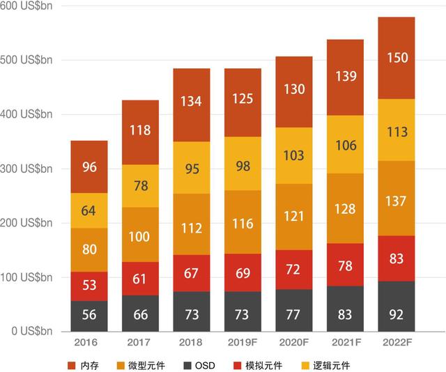 2019年全球半导体市场研究报告