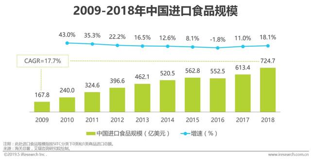 2019年中国进口食品消费调研报告