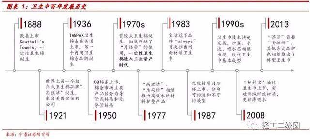 中国卫生巾行业研究报告