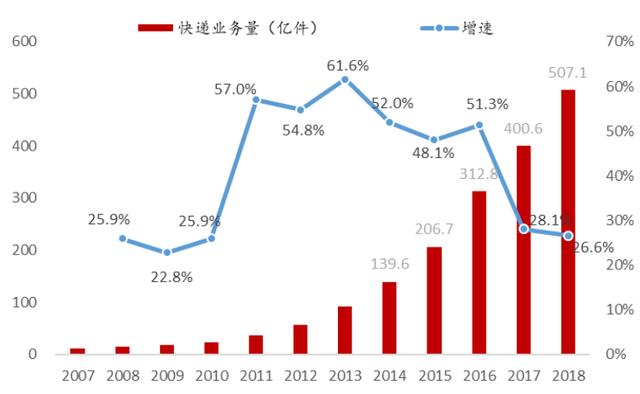 2019年中国快递行业深度研究报告