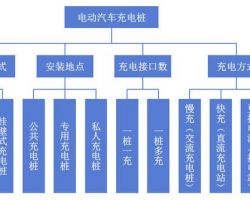 充电桩行业研究报告：跑马圈地后，我国充电桩行业的发展现状