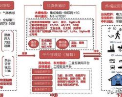 2019年中国物联网行业研究报告