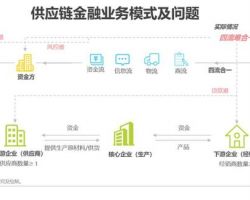 2019年中国区块链+供应链金融研究报告