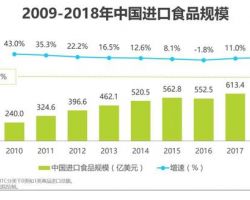 2019年中国进口食品消费调研报告