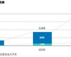 中国新能源汽车五大趋势分析