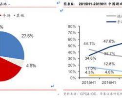 2019年上半年中国游戏市场调研报告