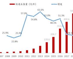 2019年中国快递行业深度研究报告