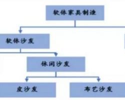 中国床垫行业研究报告