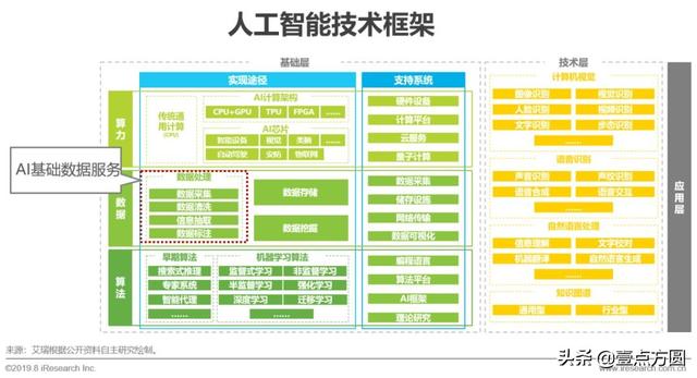 2019年中国人工智能基础数据服务研究报告