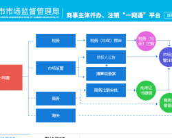 厦门市场监督管理局企业开办、注销“一网通”平台入口